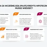 Informacje o prowizji za wcześniejszą spłatę kredytu hipotecznego: oprocentowanie zmienne/stałe, limit prowizji, średni koszt na rynku i transparentność umowy.