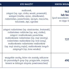 Tabela przedstawia kwotę darowizny wolną od podatku dla różnych grup podatkowych: 9637 zł dla grupy 1, 7276 zł dla grupy 2 i 4902 zł dla grupy 3.