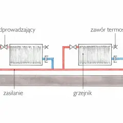 Schemat instalacji grzewczej z grzejnikami, zaworami i rurami. Pokazuje działanie centralnego ogrzewania z sieci miejskiej.