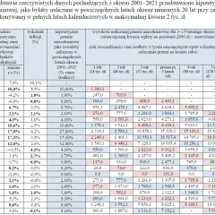 Tabela pokazuje hipotetyczne premie mieszkaniowe naliczane w latach 2001-2021 przy miesięcznej wpłacie 2000 zł.