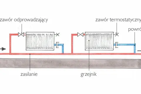 Schemat instalacji grzewczej z grzejnikami, zaworami i rurami. Pokazuje działanie centralnego ogrzewania z sieci miejskiej.