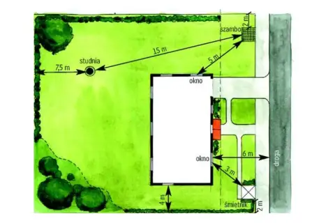 Plan ogrodu z zaznaczonymi odległościami: studnia 7,5m, szambo 2m, śmietnik 2m od drogi. Dom w drugiej linii zabudowy.