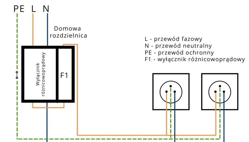 Schemat podłączenia wyłącznika różnicowoprądowego (F1) w domowej rozdzielnicy do gniazdek. Pokazuje połączenie przewodów fazowego (L), neutralnego (N) i ochronnego (PE).