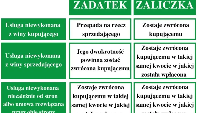 Tabela porównuje zadatek i zaliczkę. Czy zadatek jest zwrotny? Zależy od sytuacji, czasem przepada, a czasem jest zwracany w dwukrotnej wysokości.