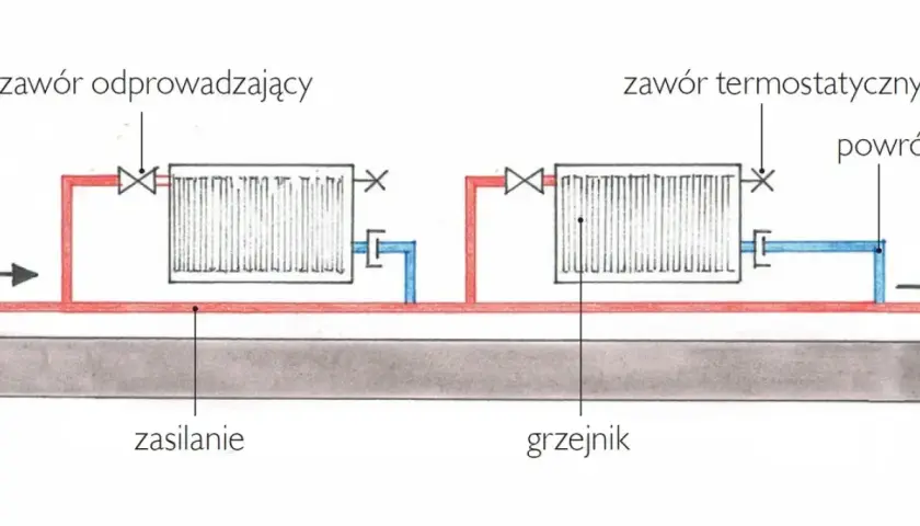 Schemat ogrzewania klatki schodowej w bloku: grzejniki zasilane i powracające, zawory doprowadzające i termostatyczne.