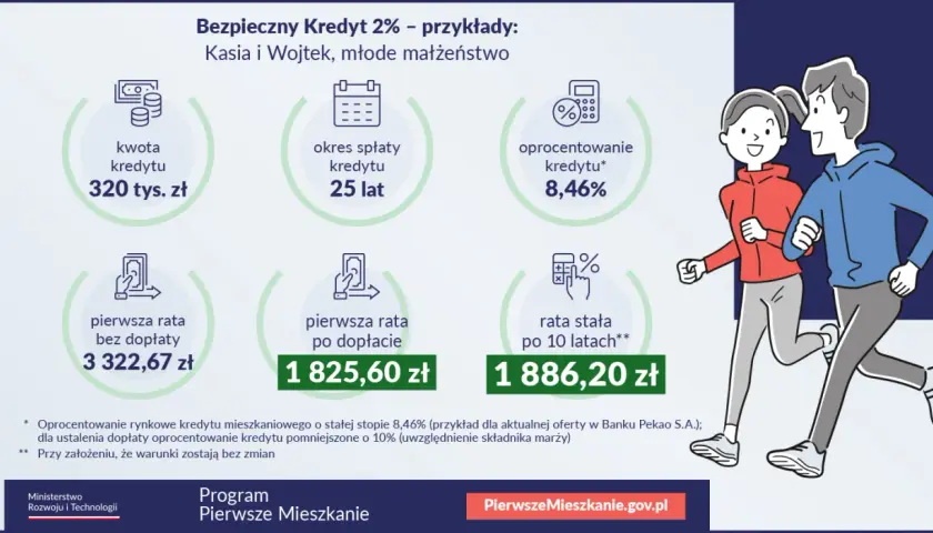Kredyt 2% dla młodych małżonków: 320 tys. zł na 25 lat, rata po dopłacie 1825,60 zł. Przykład programu Pierwsze Mieszkanie.