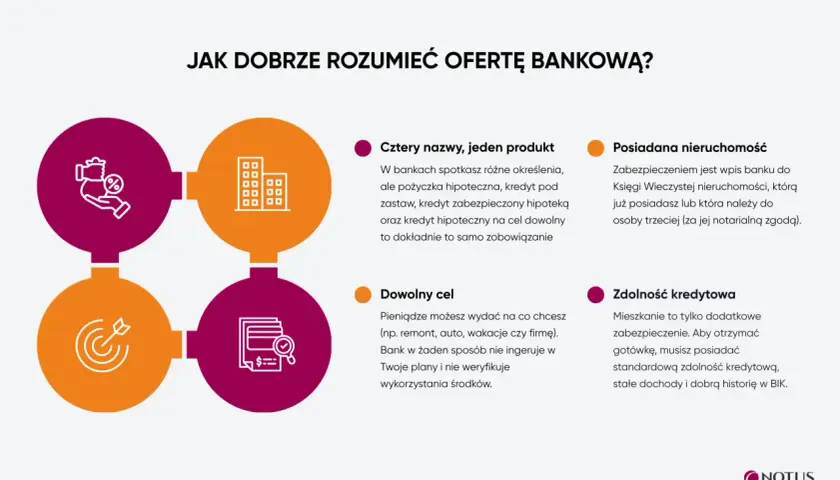 Kredyt pod zastaw mieszkania: cztery nazwy, jeden produkt. Dowiedz się, jak działa i jakie są wymagania.