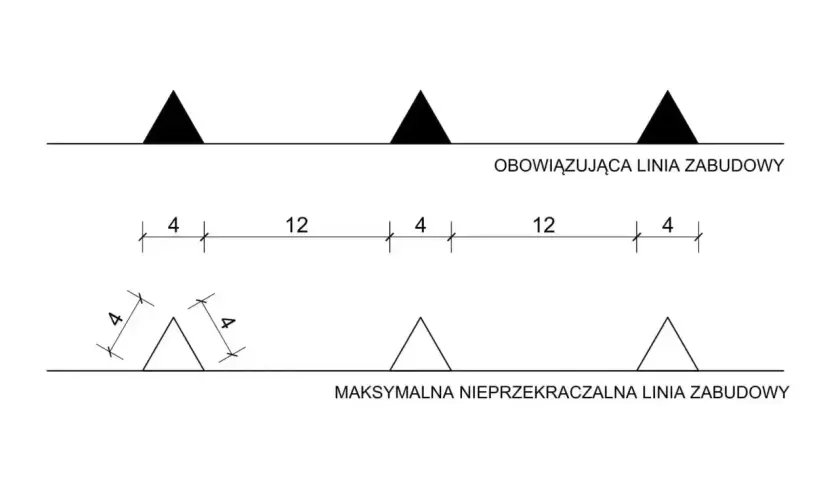 Schemat przedstawia linie zabudowy: obowiązkową i maksymalną. Widać na niej trójkąty symbolizujące budynki i wymiary.