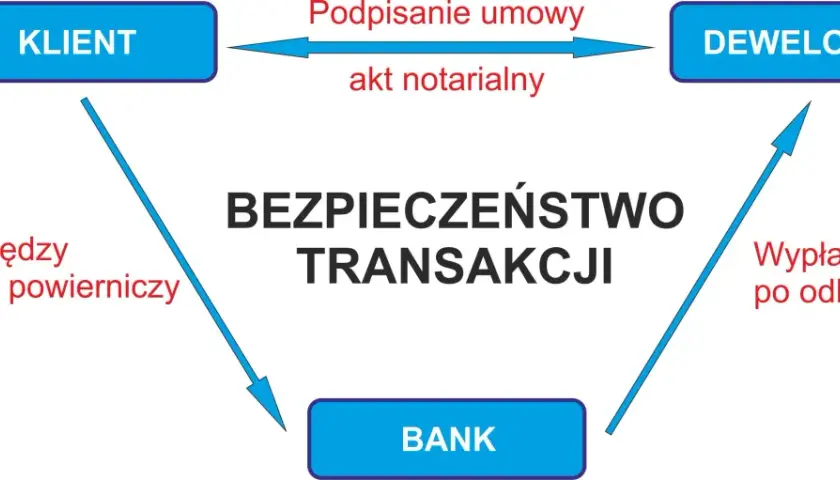 Deweloper: PKD, Ustawa, Metraż. Jak działa branża?