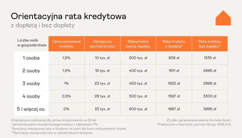 Tabela porównuje raty kredytu na start z dopłatą i bez, zależnie od liczby osób w gospodarstwie.