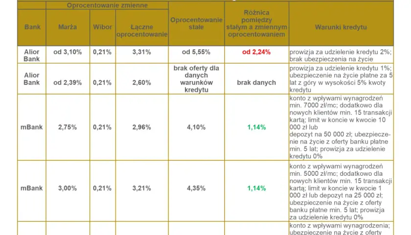 Porównanie ofert kredytów hipotecznych ze stałym oprocentowaniem. Tabela przedstawia oprocentowanie, prowizje i warunki kredytów w różnych bankach.