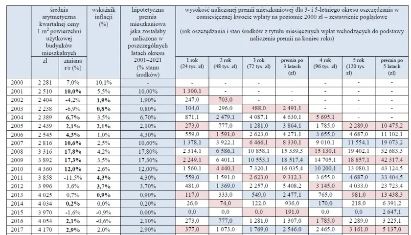 Tabela pokazuje hipotetyczne premie mieszkaniowe naliczane w latach 2001-2021 przy miesięcznej wpłacie 2000 zł.