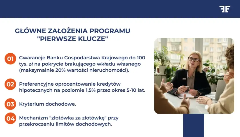 Główne założenia programu "Pierwsze Klucze": gwarancje BKG, preferencyjne oprocentowanie kredytów hipotecznych, kryterium dochodowe i mechanizm "złotówka za złotówkę".