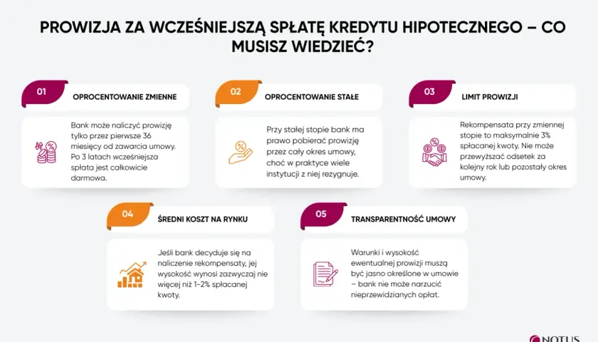 Informacje o prowizji za wcześniejszą spłatę kredytu hipotecznego: oprocentowanie zmienne/stałe, limit prowizji, średni koszt na rynku i transparentność umowy.