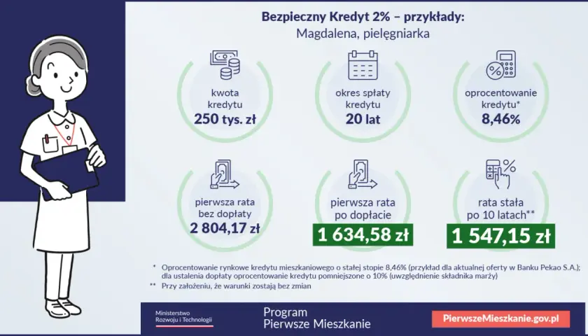 Magdalena, pielęgniarka, rozważa bezpieczny kredyt 2%. Kwota 250 tys. zł, spłata 20 lat, oprocentowanie 8,46%.