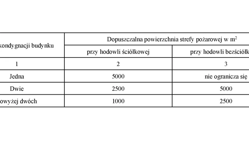 Tabela przedstawia dopuszczalne powierzchnie stref pożarowe w zależności od liczby kondygnacji budynku i rodzaju hodowli.