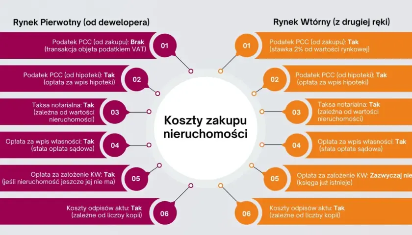 Porównanie kosztów zakupu nieruchomości: rynek pierwotny i wtórny. W obu przypadkach występuje taksa notarialna, zależna od wartości nieruchomości.