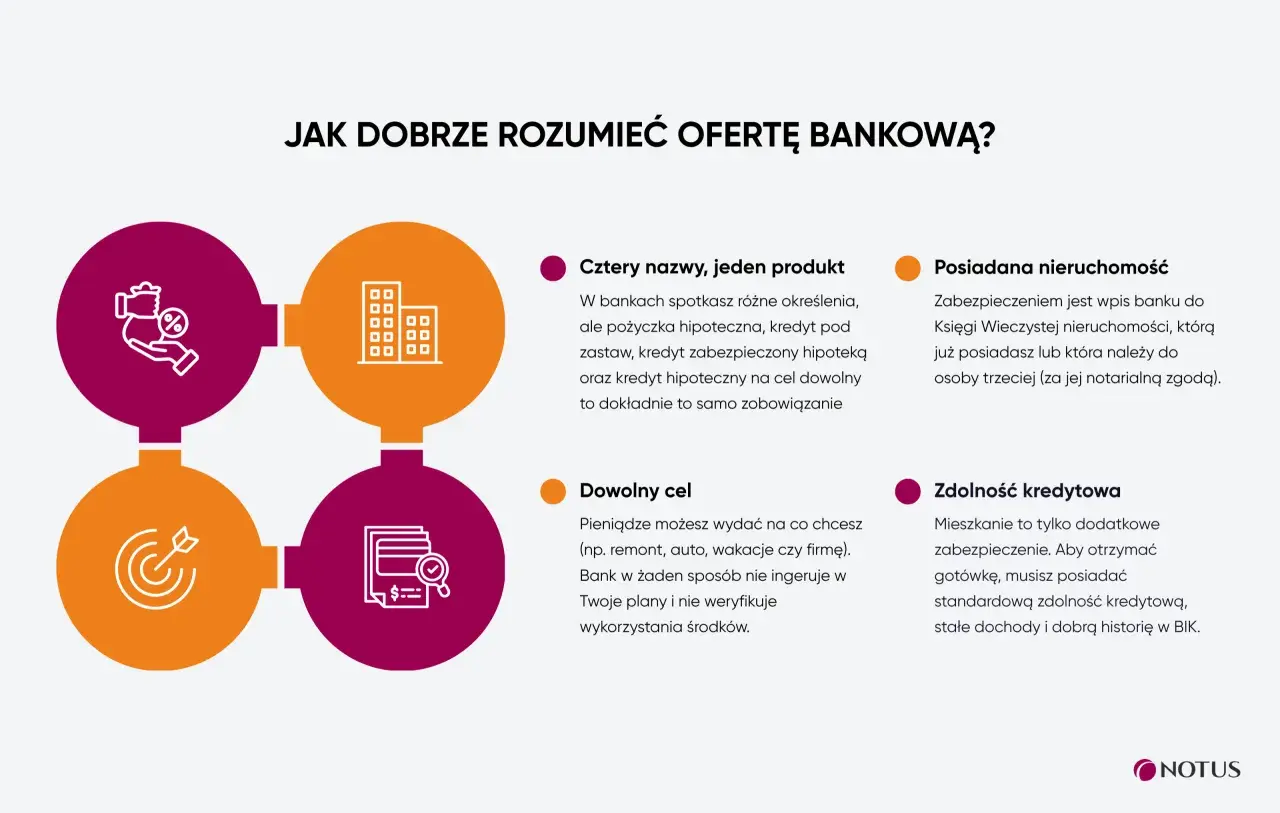 Kredyt pod zastaw mieszkania: cztery nazwy, jeden produkt. Dowiedz się, jak działa i jakie są wymagania.