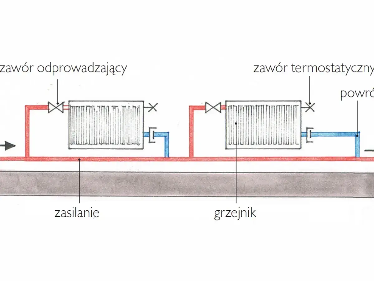 Schemat instalacji grzewczej z grzejnikami, zaworami i rurami. Pokazuje działanie centralnego ogrzewania z sieci miejskiej.