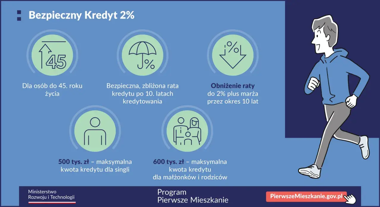 Kredyt na pierwsze mieszkanie: Bezpieczny Kredyt 2% dla osób do 45 lat, z ratą zbliżoną przez 10 lat. Maks. 500 tys. zł dla singli, 600 tys. zł dla rodzin.