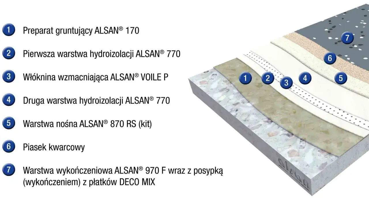 Przekrój balkonu z warstwami izolacji ALSAN: grunt, hydroizolacja, włóknina, warstwa nośna, piasek kwarcowy i wykończenie.