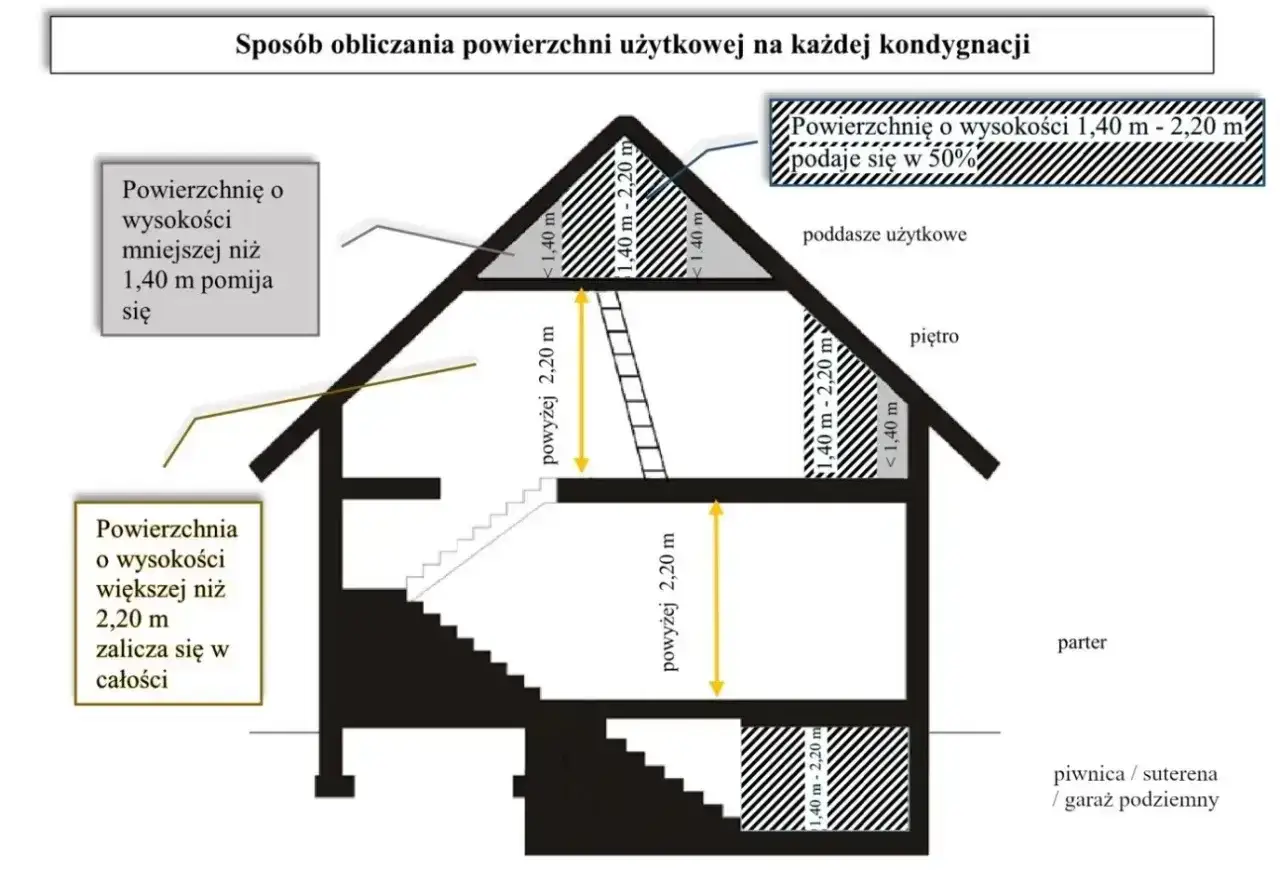 Ilustracja pokazuje, jak liczyć kondygnacje: powierzchnie powyżej 2,20 m liczy się w całości, 1,40-2,20 m w 50%, a poniżej 1,40 m pomija.