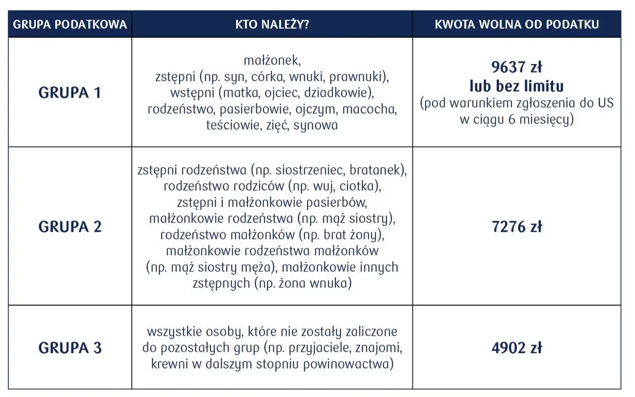 Tabela przedstawia kwotę darowizny wolną od podatku dla różnych grup podatkowych: 9637 zł dla grupy 1, 7276 zł dla grupy 2 i 4902 zł dla grupy 3.
