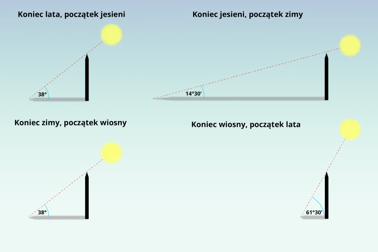 Ilustracja pokazuje, jak obliczyć zacienienie budynku, prezentując kąty padania słońca o różnych porach roku.